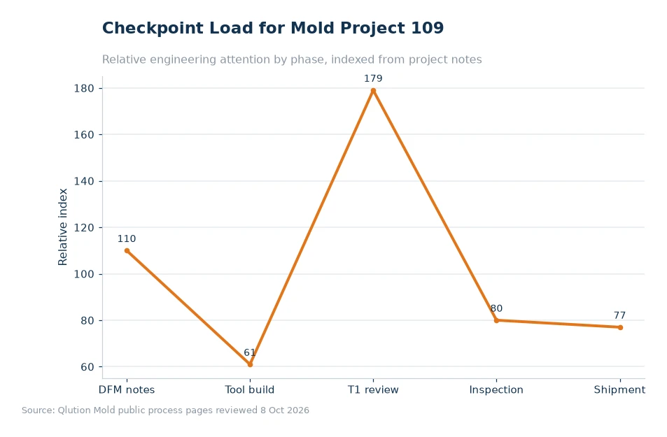Chart comparing mold project checkpoints for article 109